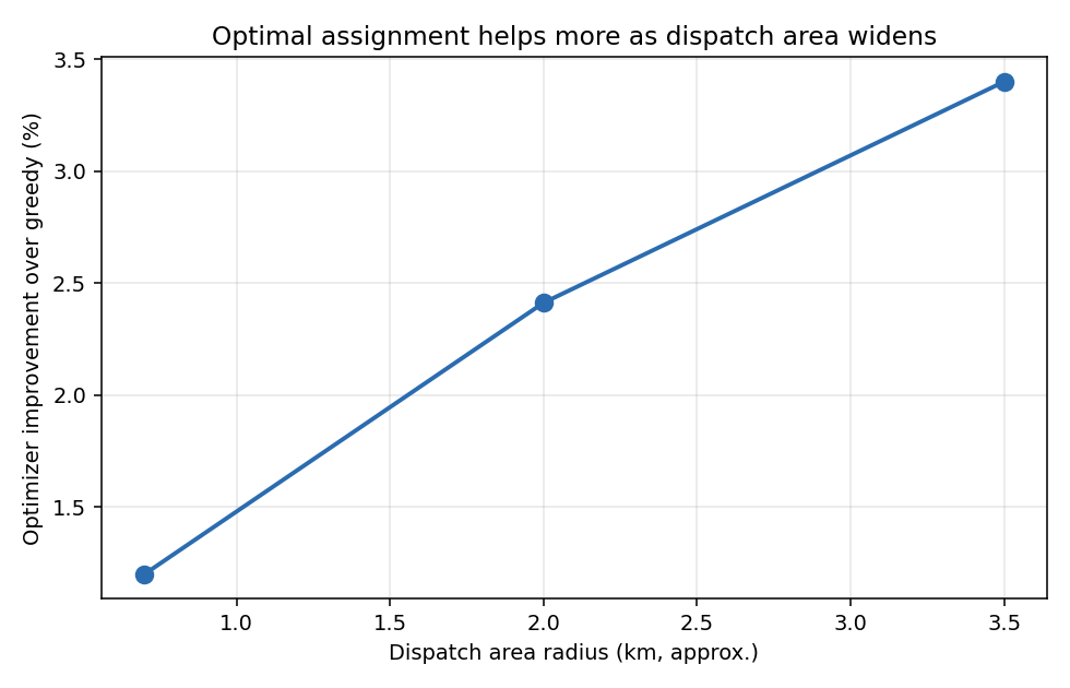 Optimizer vs radius