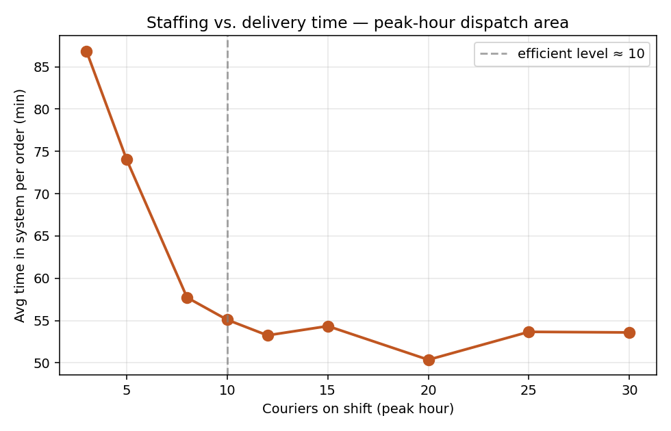 Staffing vs delivery time